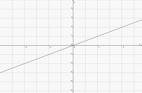 Grafen er en rett linje og går gjennom origo og (-1,-1).